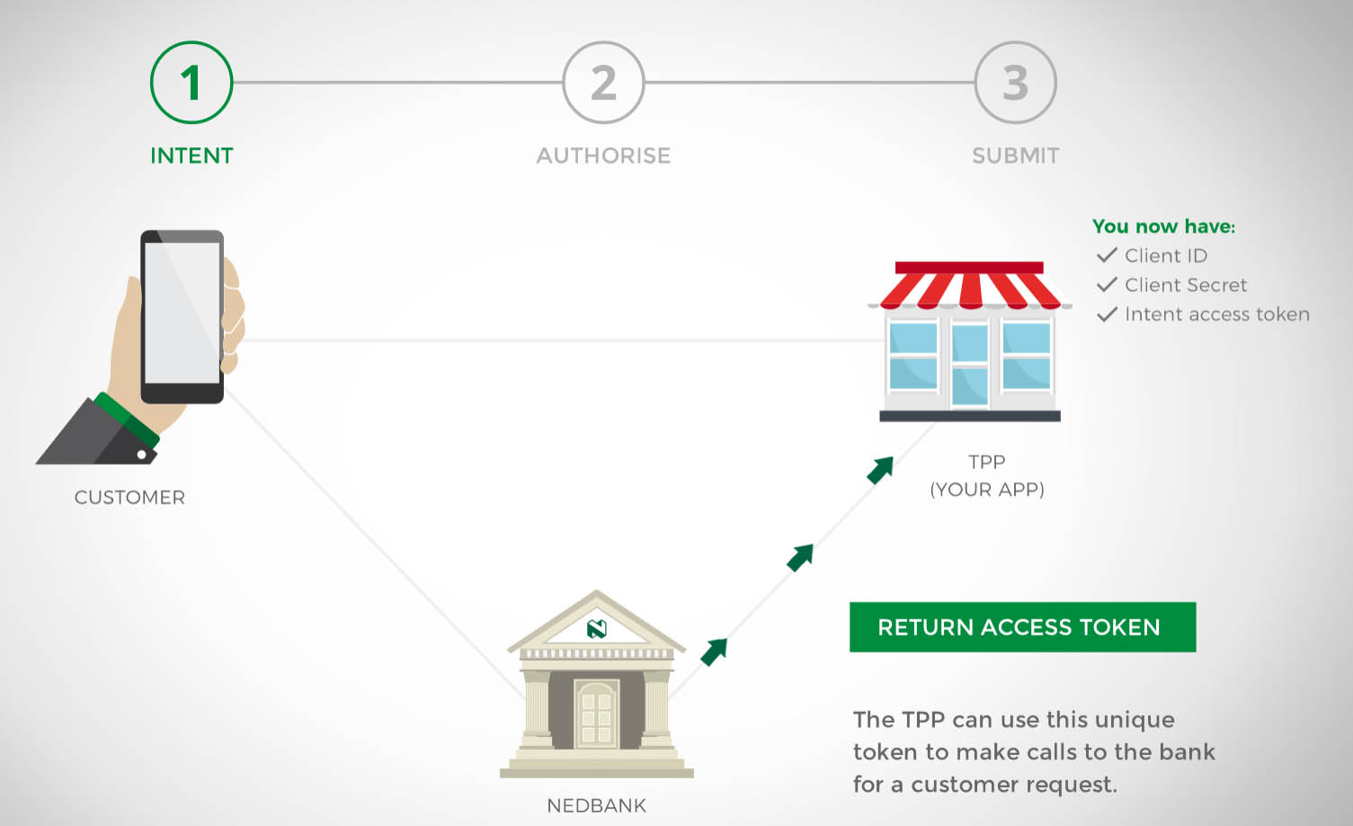 Payments OAuth Flow | Nedbank API_Marketplace