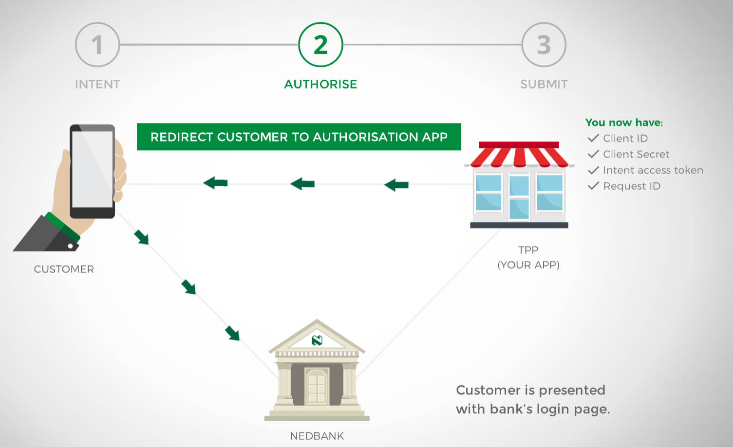 Payments OAuth Flow | Nedbank API_Marketplace